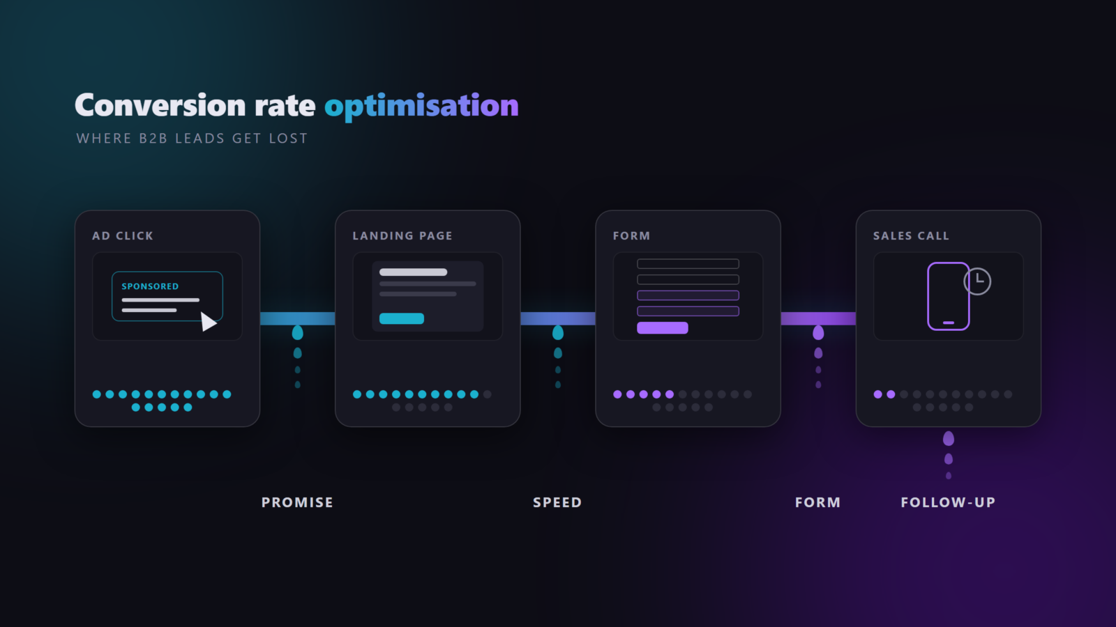 Conversion rate optimisation for B2B - the path of a lead from ad click to landing page, form and sales call, leaking at the promise, page speed, form and follow-up