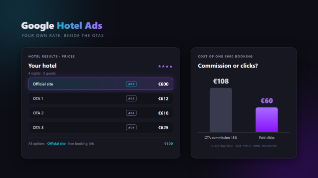 Google Hotel Ads - the official-site rate with an Ads badge beside three OTA prices and a free booking link, next to an illustration comparing an 18 percent OTA commission with paid clicks on a 600 euro booking