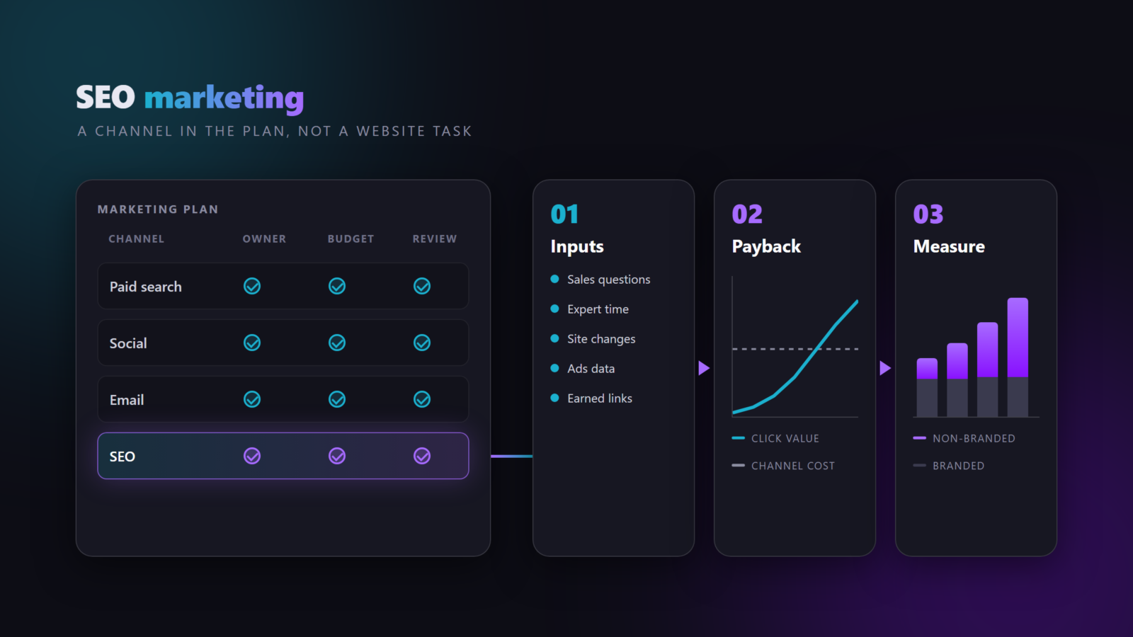 SEO marketing as a channel in the marketing plan - SEO next to paid search, social and email with an owner, budget and review, opened out into inputs, payback and non-branded measurement